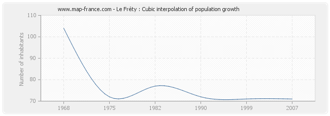 Le Fréty : Cubic interpolation of population growth